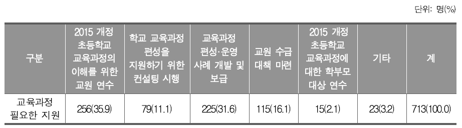 교육과정 적용의 실효성 제고를 위한 지원(초등학교)