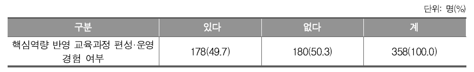 핵심역량 반영 교육과정 편성·운영 경험 여부(중학교)