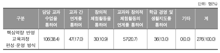 핵심역량 반영 교육과정 편성·운영 방식(중학교)