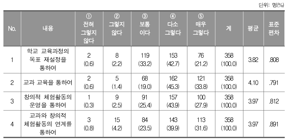 2015 개정 교육과정의 핵심역량 함양 방식의 바람직한 정도(중학교)