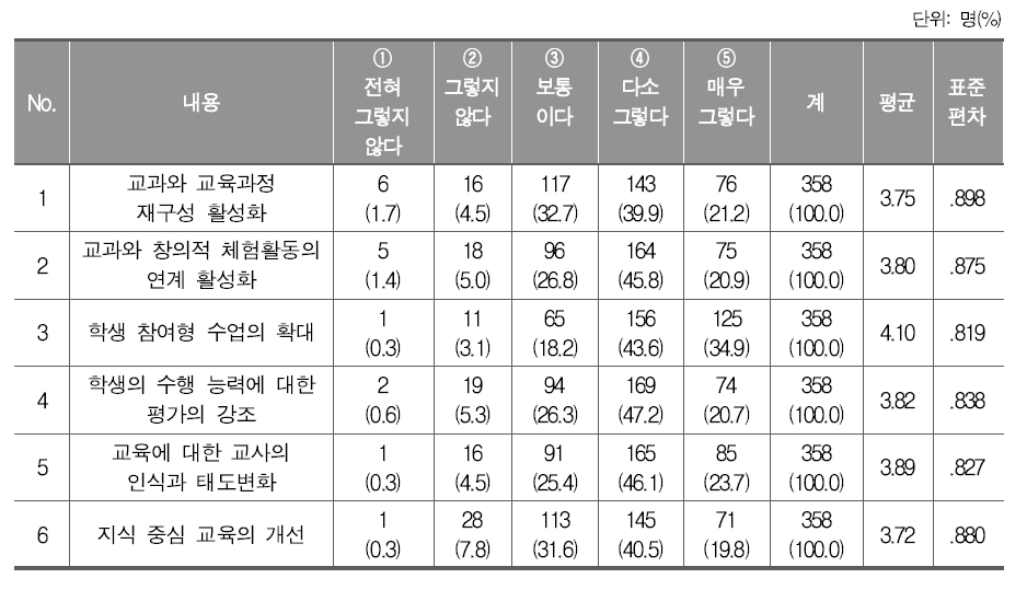 핵심역량 도입으로 인한 학교 교육의 변화의 공감 정도(중학교)