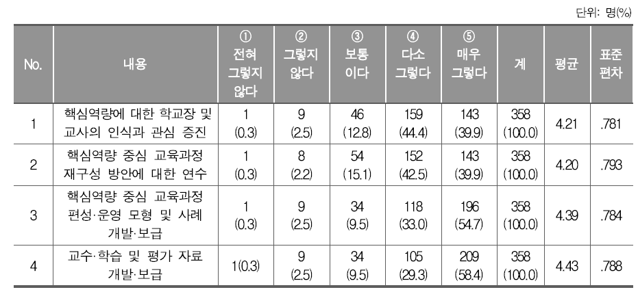 핵심역량 도입의 실효성 제고를 위한 필요 요인(중학교)