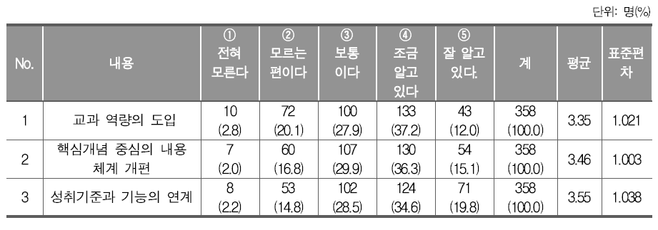 2015 개정 교과 교육과정의 변화에 대한 인식 정도(중학교)