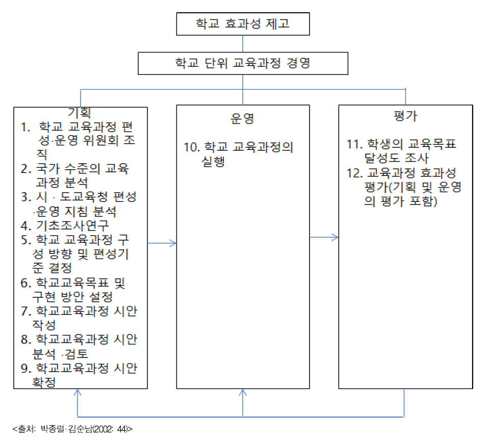 박종렬과 김순남의 교육과정 경영 모형