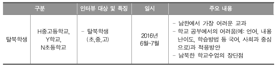 탈북학생 인터뷰 개요