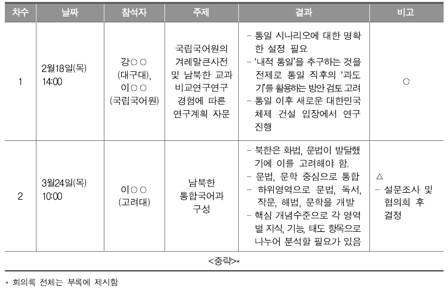 남북한 통합 국어과 교육과정 개발 방향 및 검토를 위한 전문가 협의회