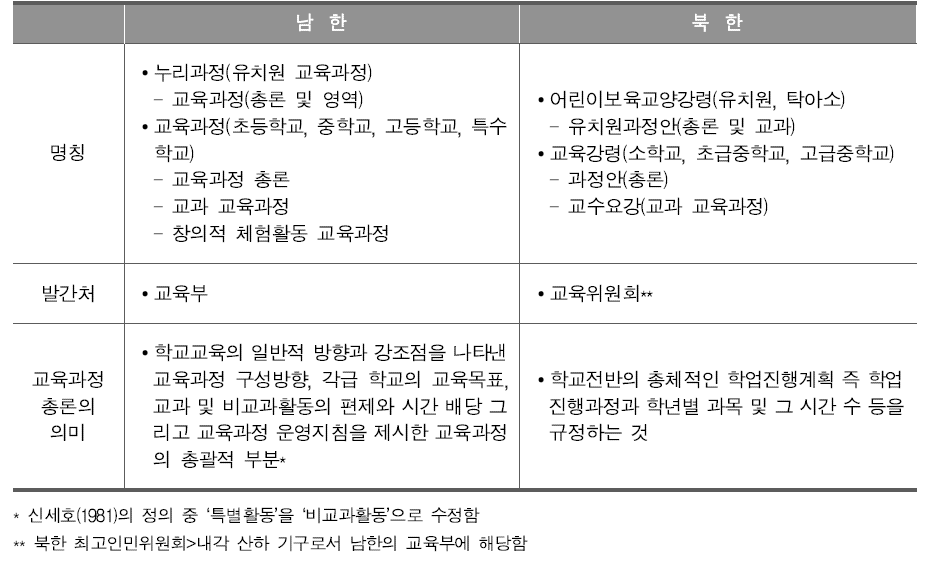 남북한 교육과정 용어 및 총론의 의미 비교