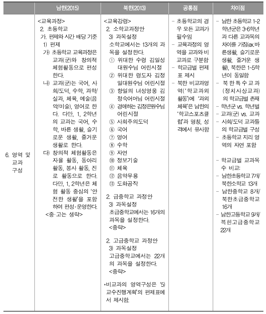 남북한 교육과정의 영역 및 교과 구성 비교