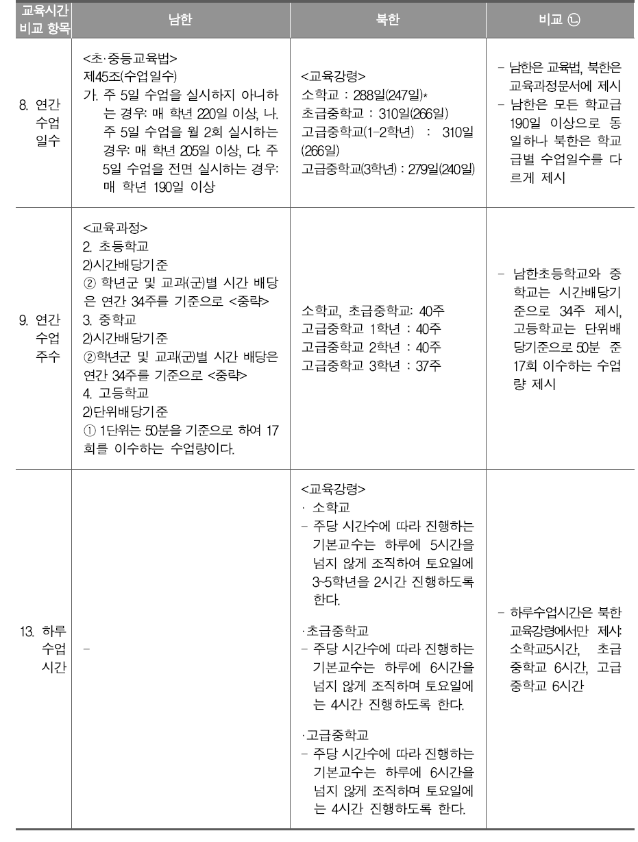 남북한 교육과정의 연간수업일수, 연간수업주수, 하루수업시간 비교