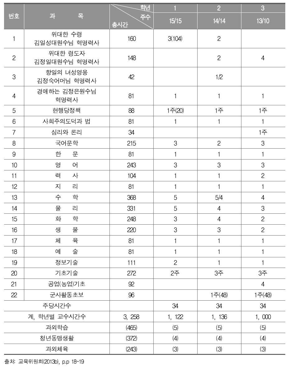 북한 고급중학교 편제표