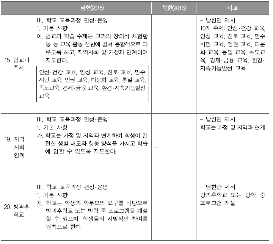 남북한 교육과정의 범교과주제, 지역사회 연계, 방과후 학교 비교