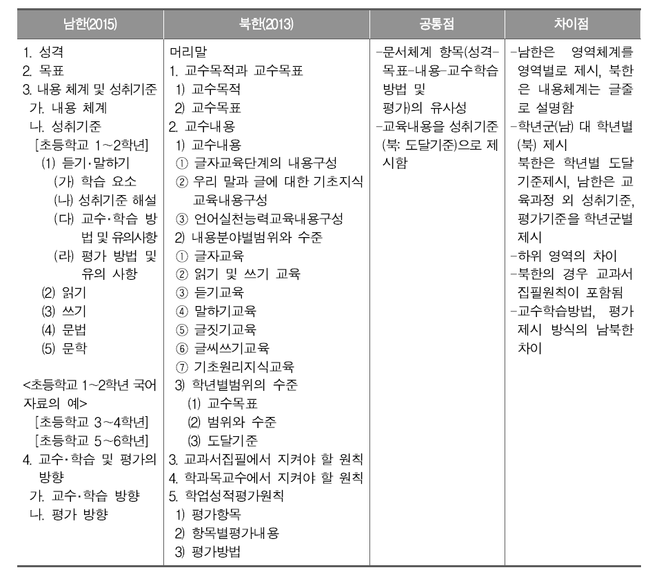 남북한 국어과 교육과정의 문서체계 비교