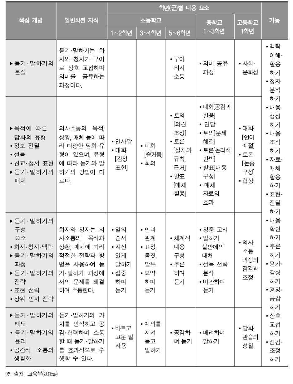 남한 국어과 교육과정의 내용체계표의 예- 듣기·말하기