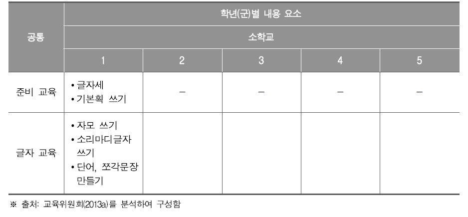 북한 소학교 국어과 교육과정의 내용체계표- 글자 교육