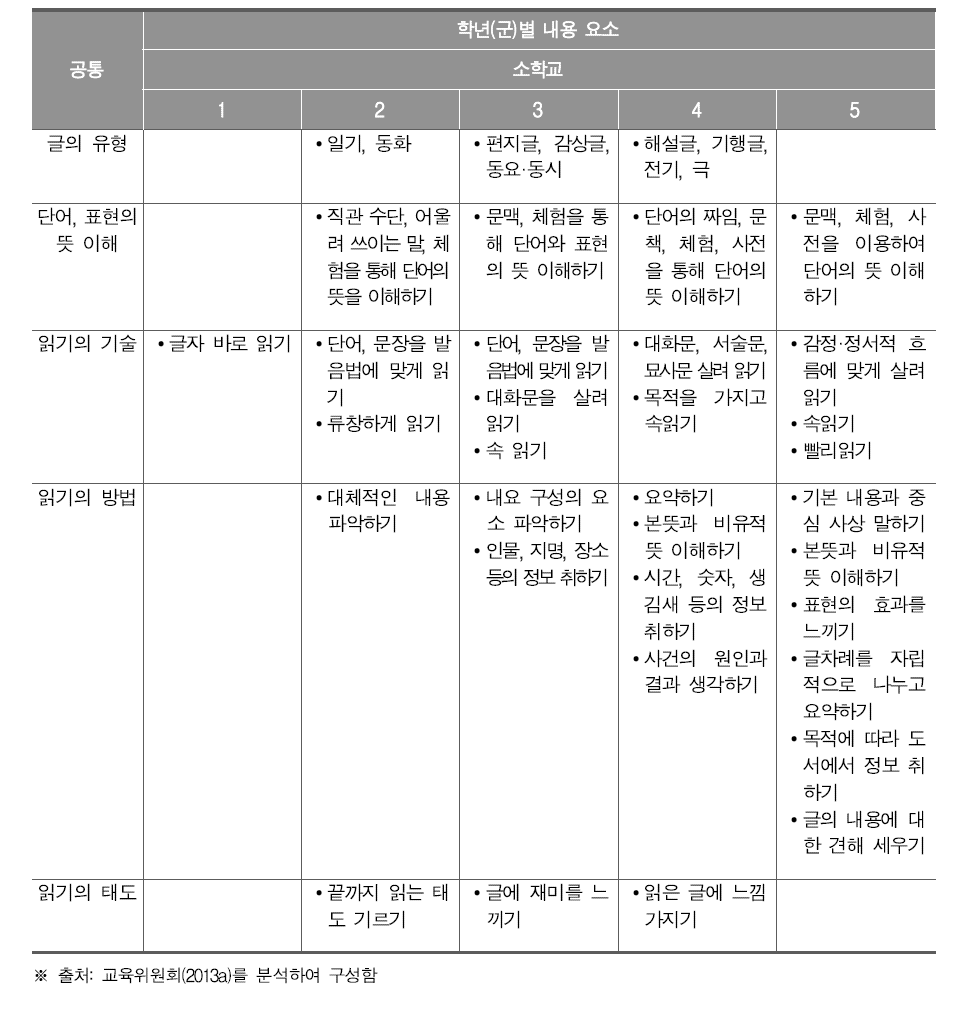 북한 소학교 국어과 교육과정의 내용체계표- 읽기 및 쓰기 교육
