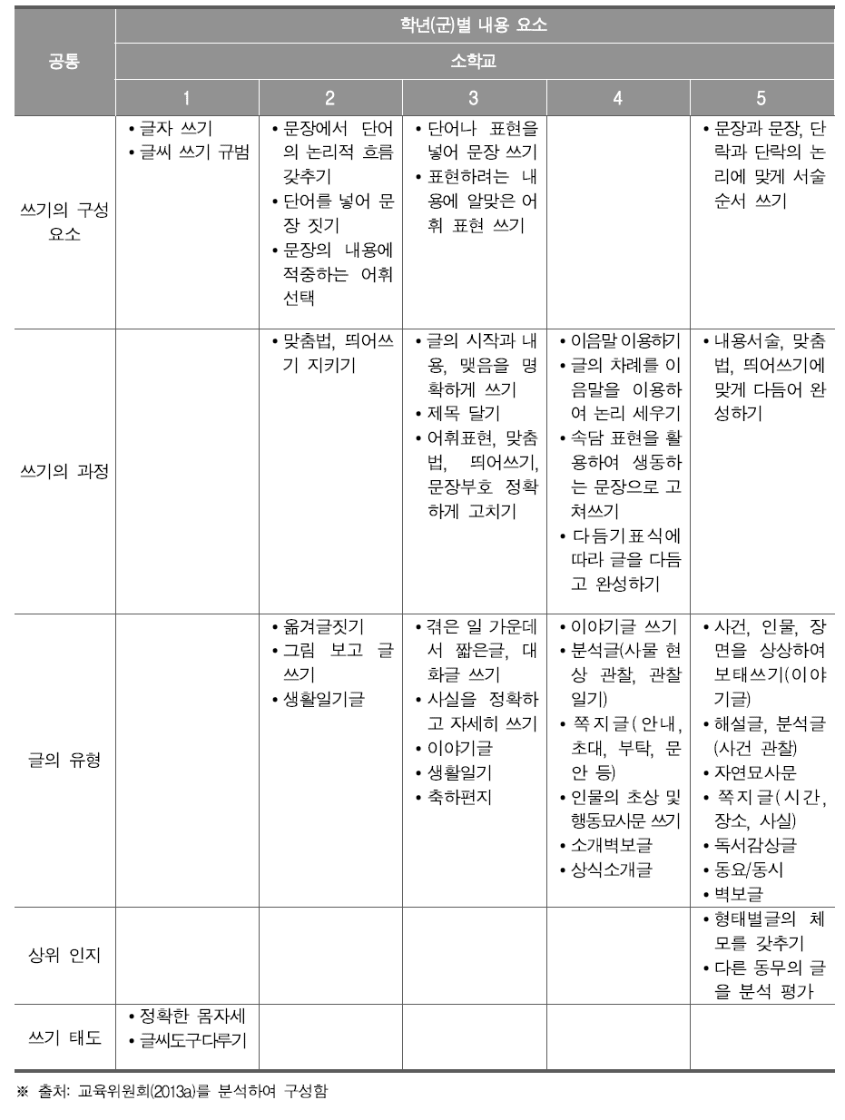 북한 소학교 국어과 교육과정의 내용체계표- 글짓기 교육