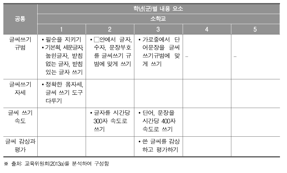 북한 소학교 국어과 교육과정의 내용체계표- 글씨쓰기 교육