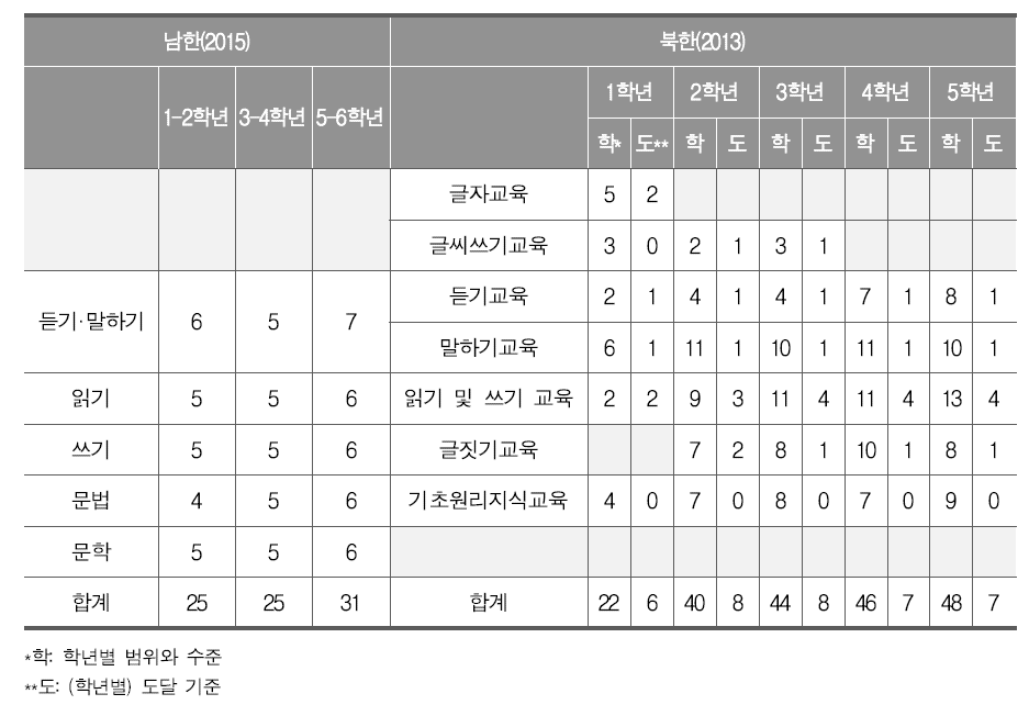 남북한 국어과 교육과정의 성취기준 수 비교- 초등학교