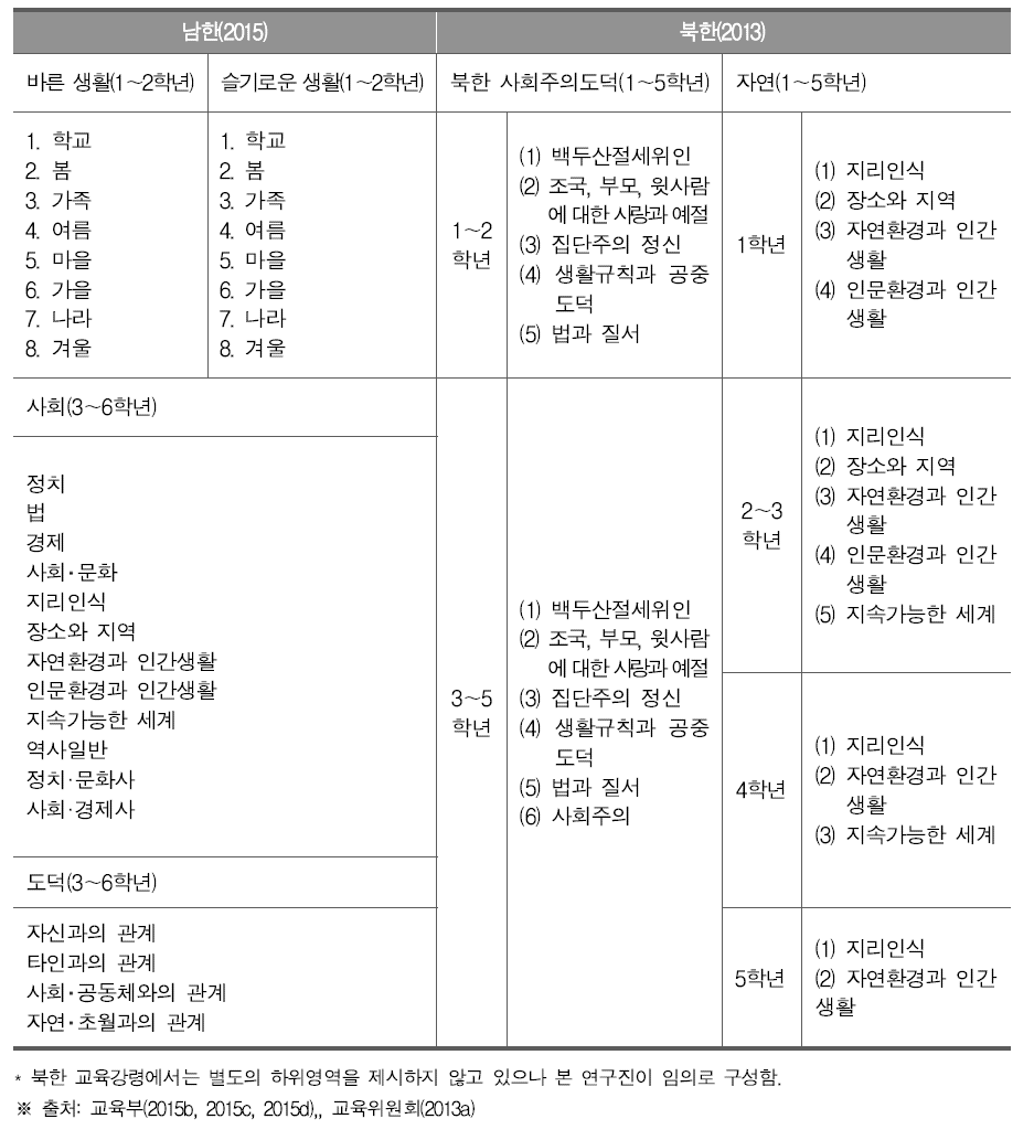남북한 초등학교 사회/도덕과 하위영역