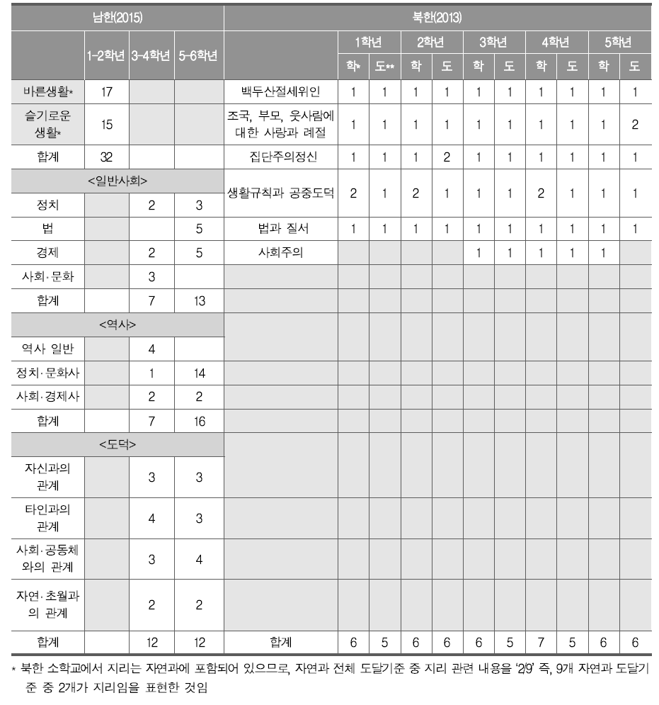 남북한 사회주의 도덕과 교육과정의 성취기준 수 비교- 초등학교