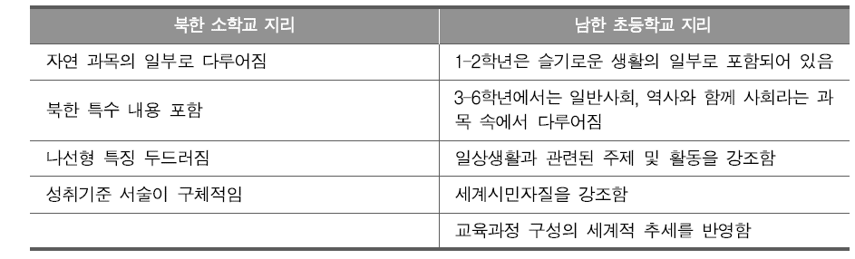 남북한 지리 교육과정 특징