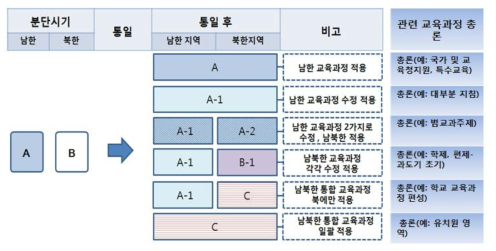 남북한 통합 교육과정 총론의 적용 유형
