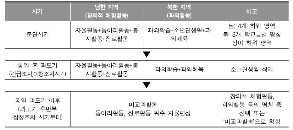 통일 후 교육과정의 영역 구성(안)