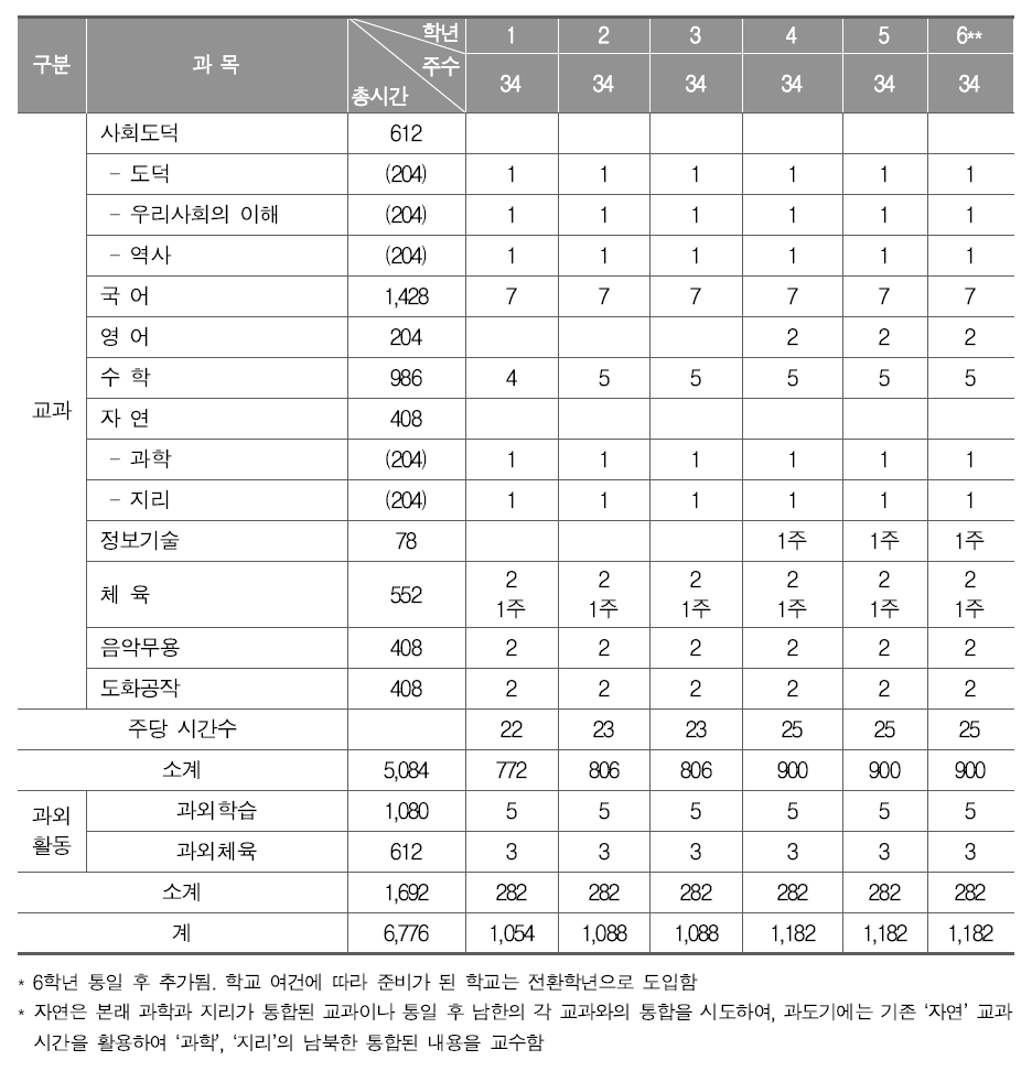 통일 후 과도기(잠정조치기) 북한 지역 초등학교 편제표