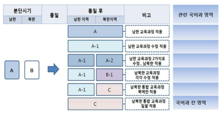 국어과의 남북한 통합 교육과정 적용 유형