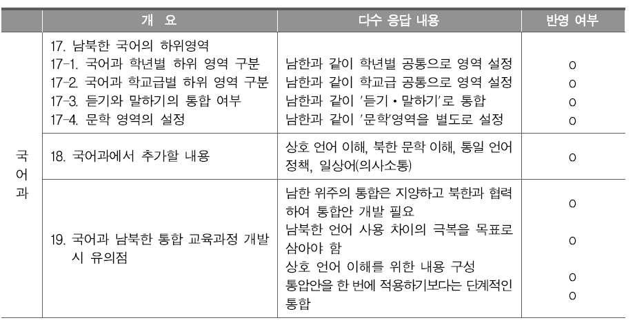 남북한 통합 국어과 교육과정의 쟁점사항에 대한 요구조사 결과 및 반영 여부