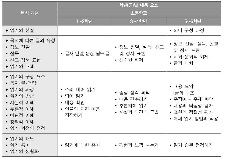 1-6학년 읽기 영역의 내용체계표