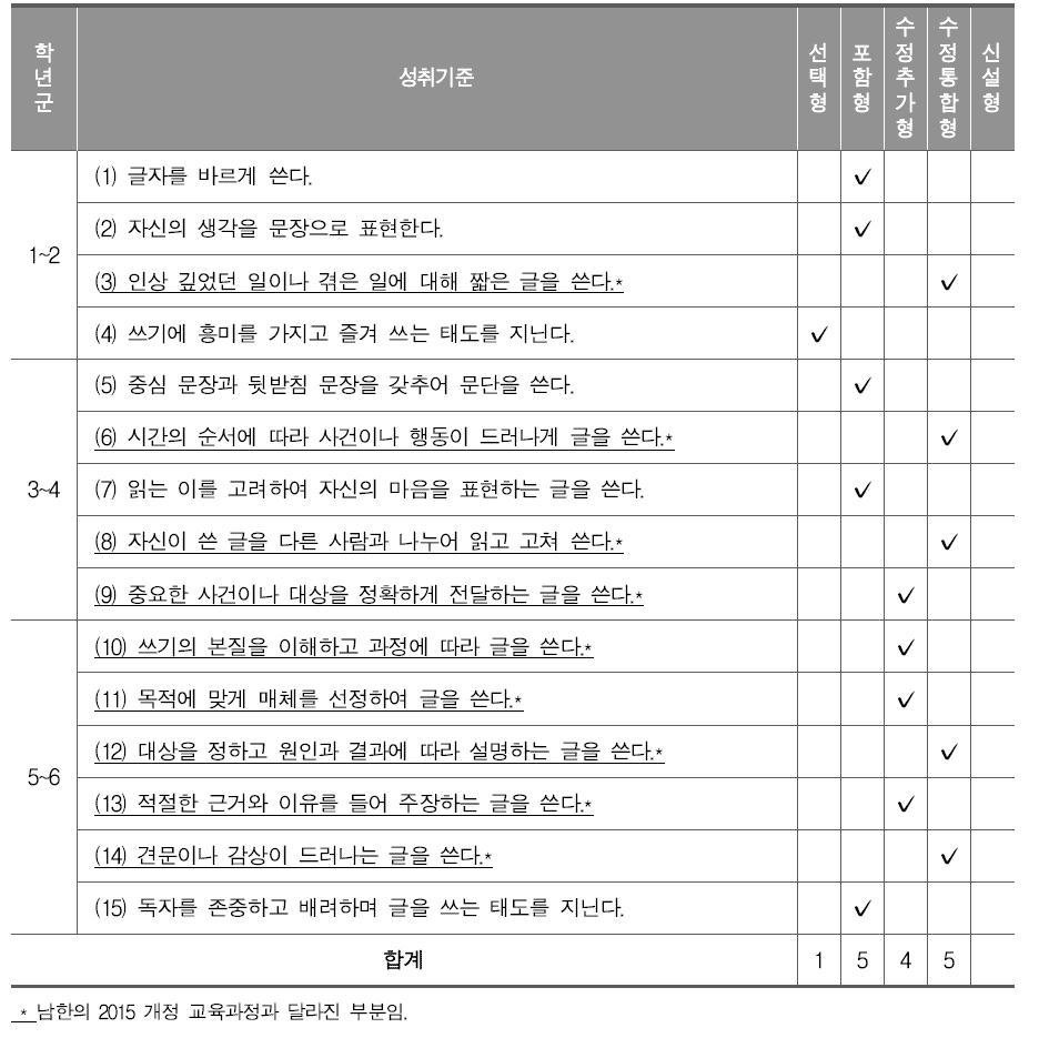 통일 후 남북한 통합 국어과 교육과정(쓰기 1-6학년) 성취기준