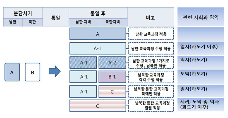 사회과 각 영역의 남북한 통합 교육과정 적용 유형