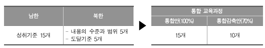 통합 전후 성취기준의 양의 변화 예시