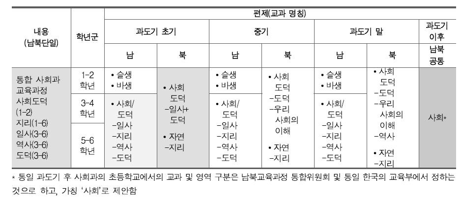 통일후 시기별 사회과 교육과정의 편제와 내용의 구조