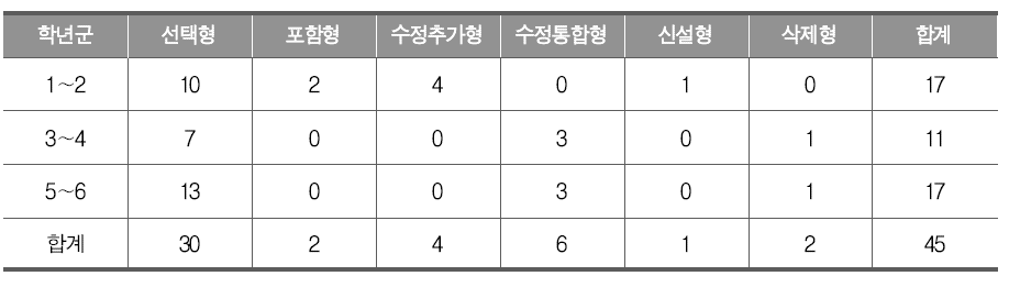 통합 유형별 통일 후 남북한 통합 지리 영역(1-6학년) 성취기준