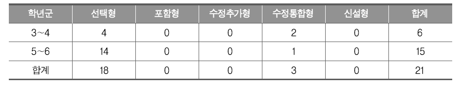 통합 유형별 통일 후 남북한 통합 교육과정(일반사회 3-6학년) 성취기준