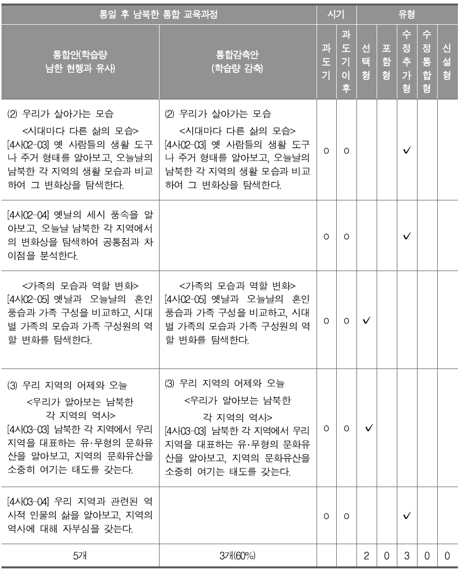 통일 후 남북한 통합 교육과정(역사 3-4학년) 성취기준