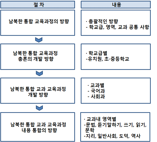 통일 대비 남북한 통합 교육과정 방향의 위계
