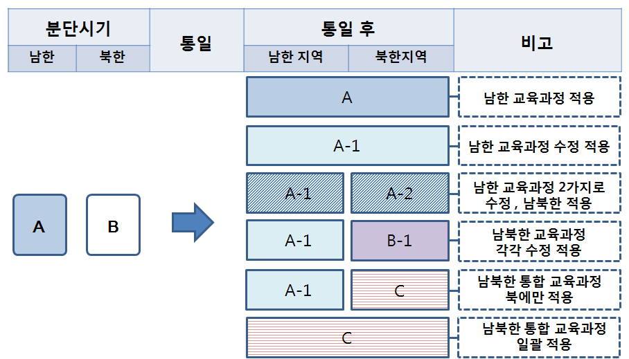 남북한 통합 교육과정의 적용 유형 개관