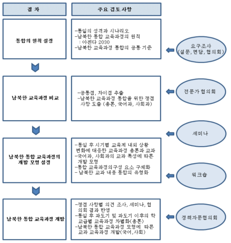 남북한 통합 교육과정 개발의 절차