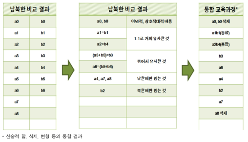 남북한 통합 교육과정의 방법 – 남북한 교육과정 내용 통합의 절차