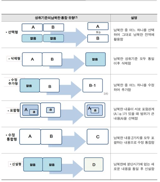 남북한 교과 교육과정 성취기준의 6가지 통합 유형