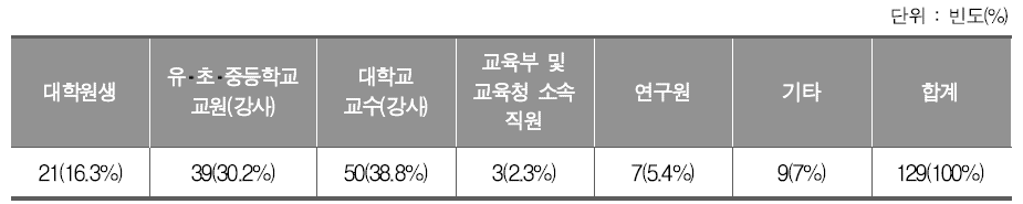 설문조사 참여자 직업