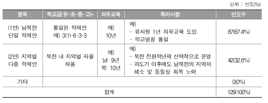 과도기 이후 학제