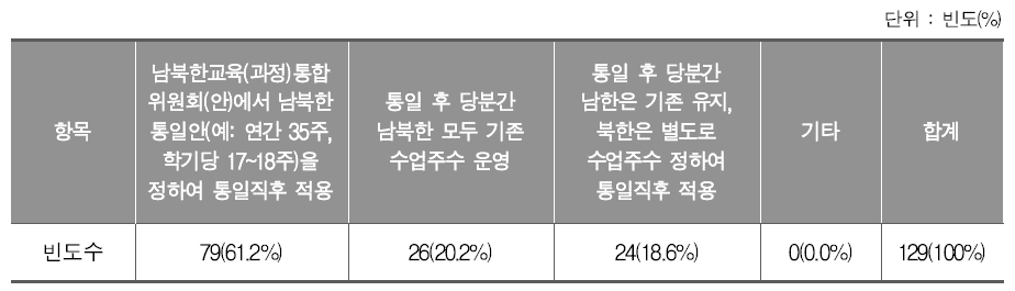 연간 수업주수