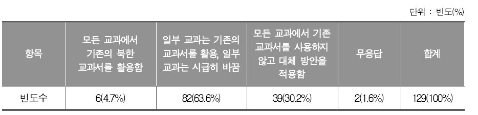 통일 직후 북한 지역 교재 사용 방안