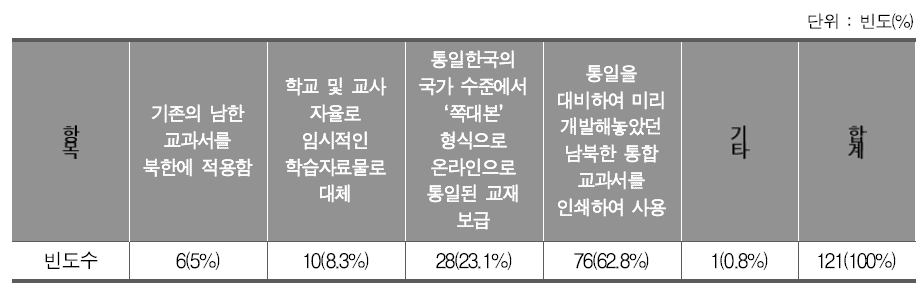 통일 직후 북한 지역 교재 대체 방안