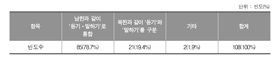 국어과 ‘듣기’, ‘말하기’ 영역의 조정 방안