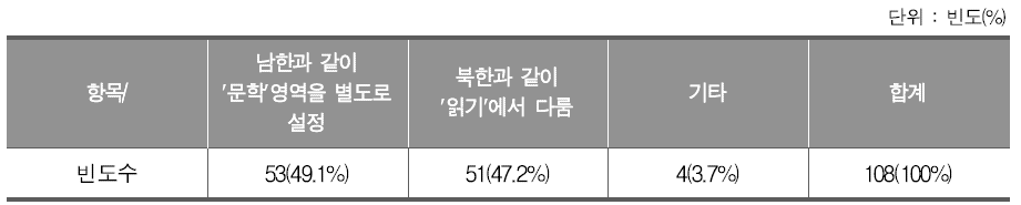 국어과 ‘문학’, ‘읽기교육’ 영역의 조정 방안